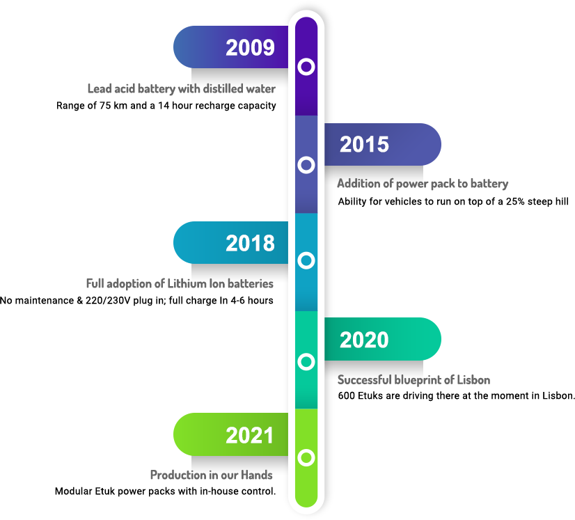 timeline